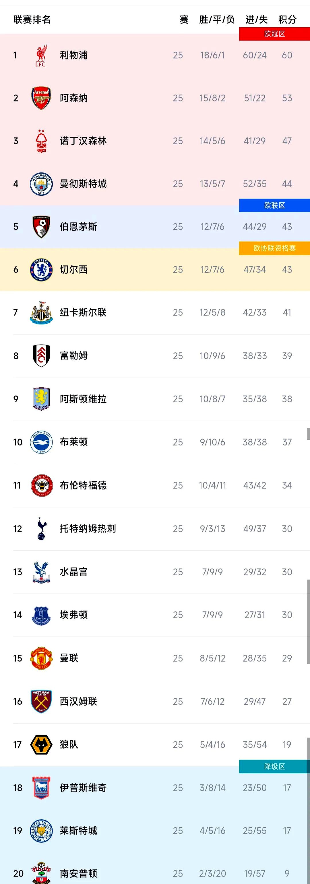 利物浦队在客场大败,落后对手积分 利物浦队在客场大败,落后对手积分